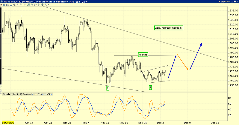 Short-Term Gold