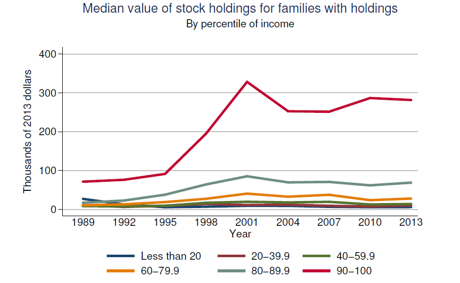 Median Value of Stock Holding in Households with Holdings