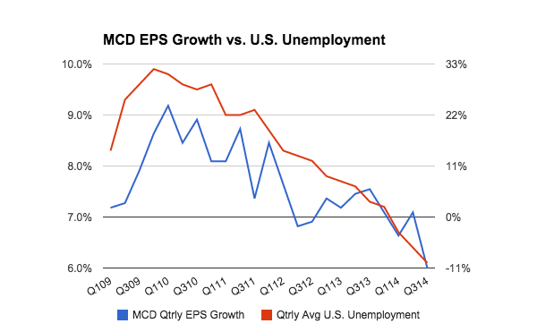 MCD EPS Growth vs. U.S. Employment