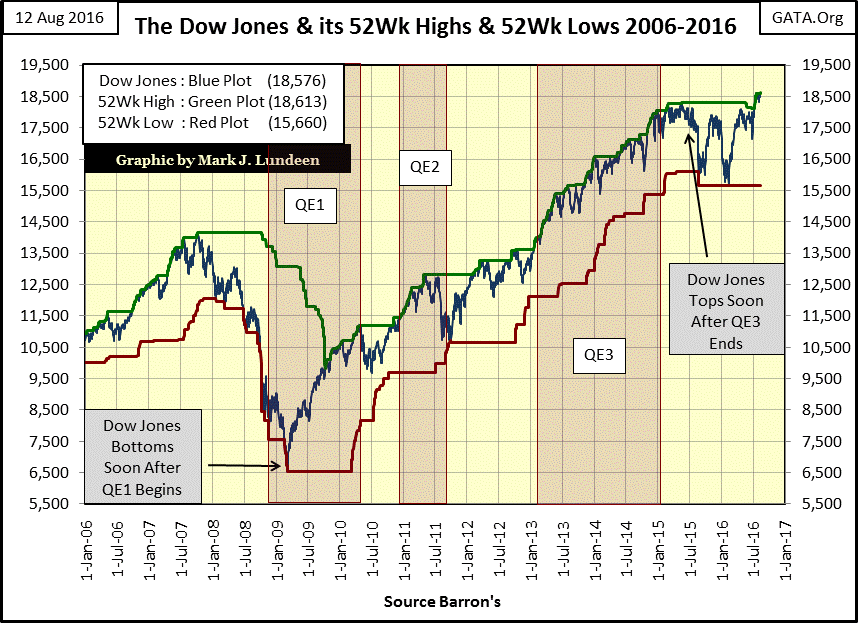Dow Jones 52Wk Highs and Lows 2006-2016