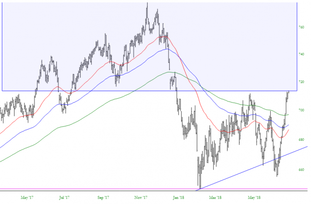 Utilities Select Sector SPDR