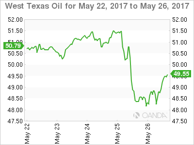 West Texas Oil May 22-26 Chart