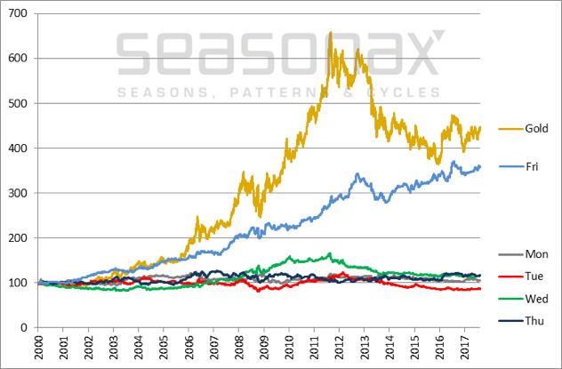 Gold, Cumulative Performance By Days Of The Week, 2000 To 2017