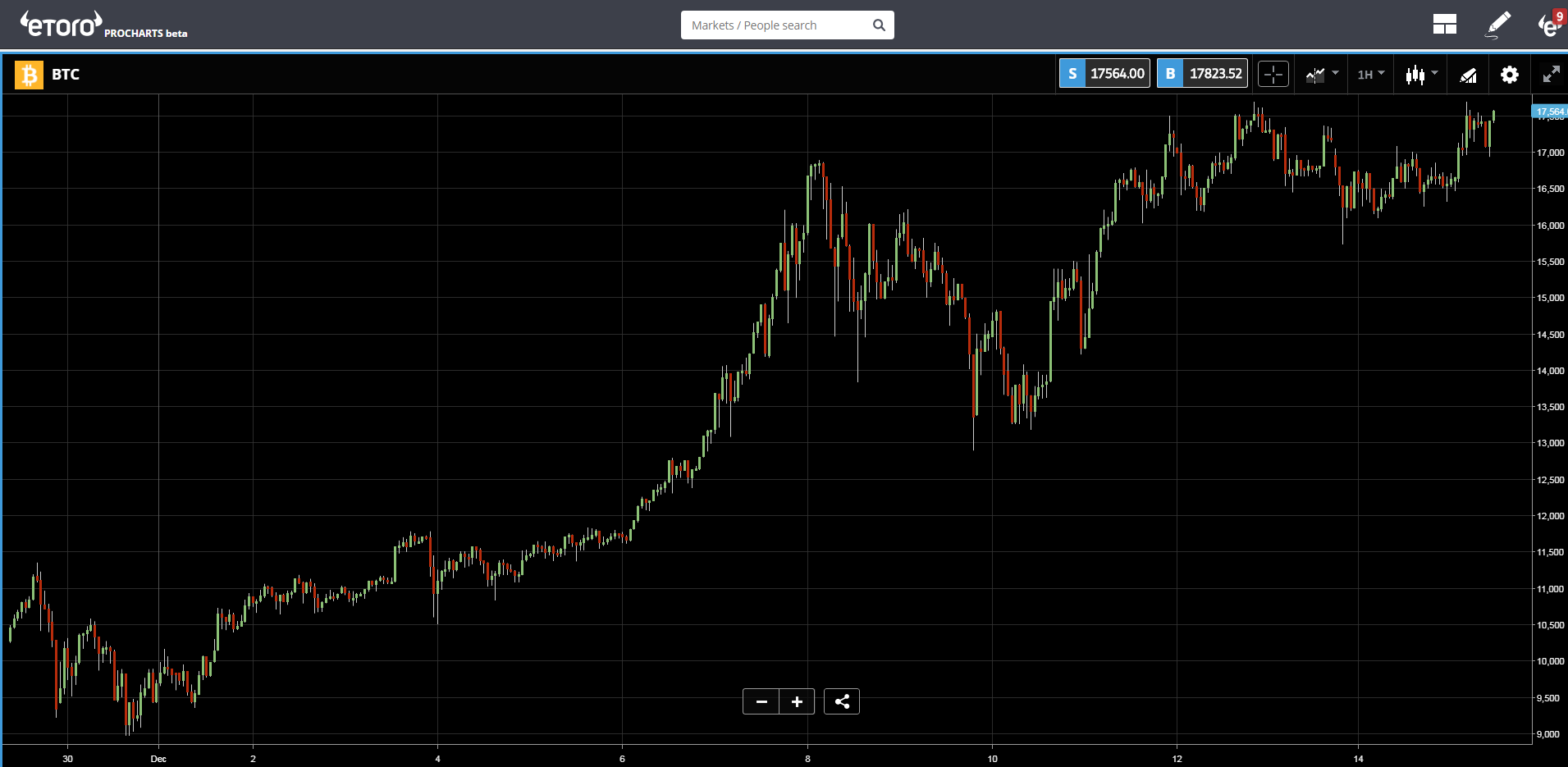 BTC Chart