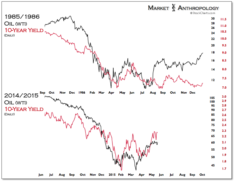 Oil vs 10Y Yield Daily 1985/1986 vs 2014/2015
