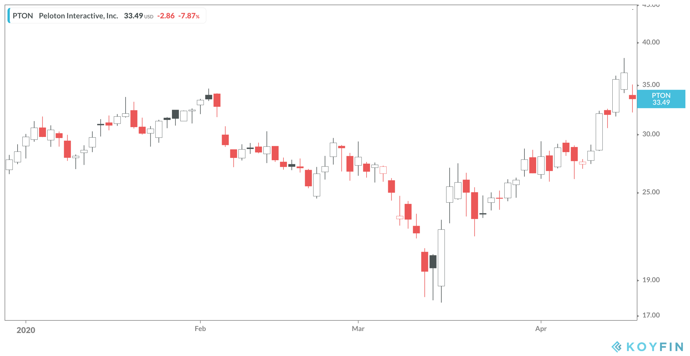 PTON Inc Chart