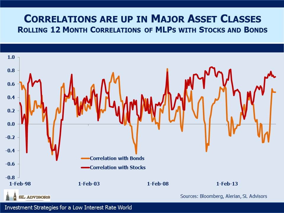 Rolling 12 Month Correlations of MLPs with Stock and Bonds