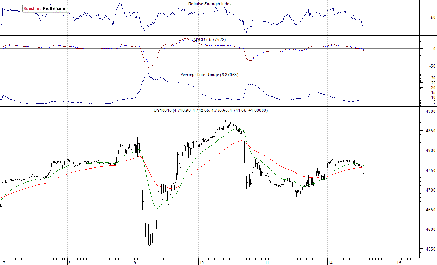 Nasdaq 100 15 Minute Chart