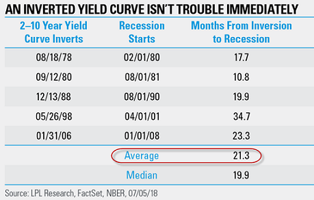 Inverted Yield Curve