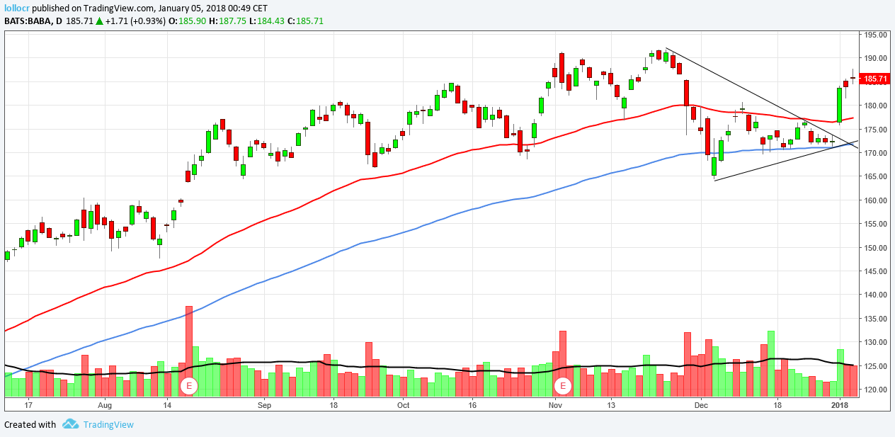 BABA Daily Chart