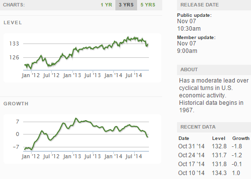 WLI Growth Index