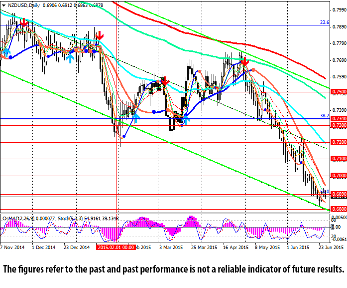 NZD/USD Daily