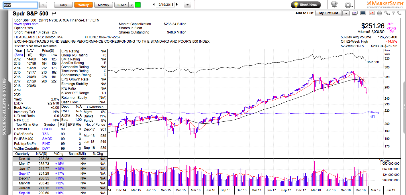 SPDR S&P 500