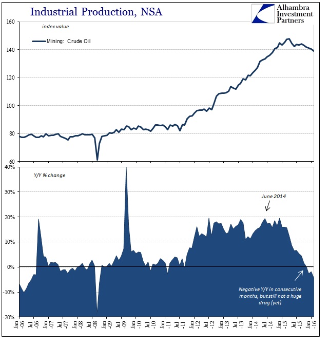 Industrial Production NSA