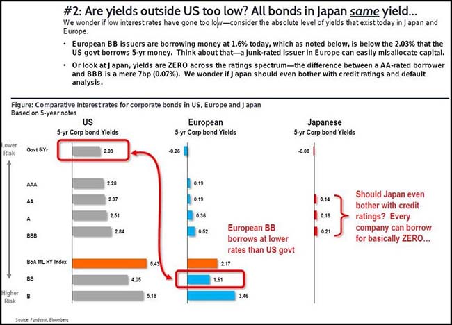 Yields Chart