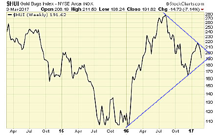 HUI Weekly Chart