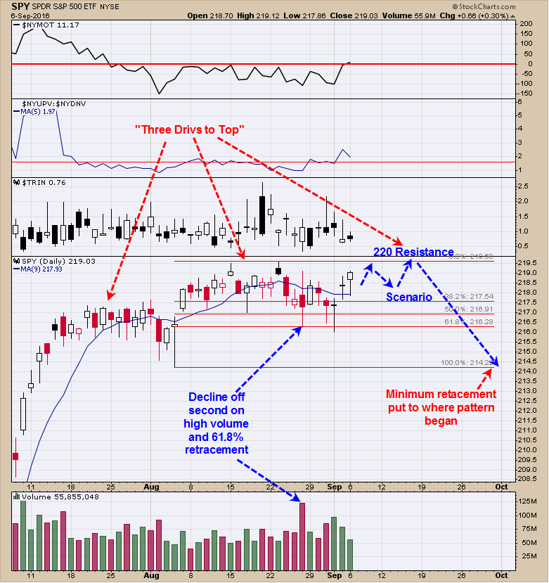 SPDR S&P 500