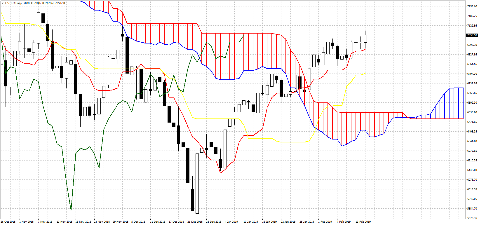 USTEC Daily Chart