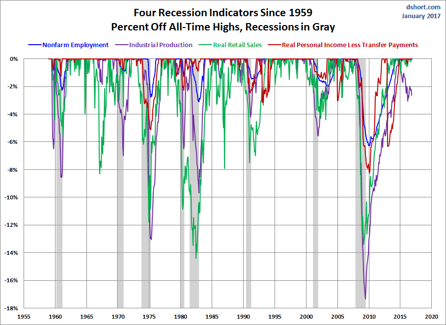 Four  Recession Indicators since 1959