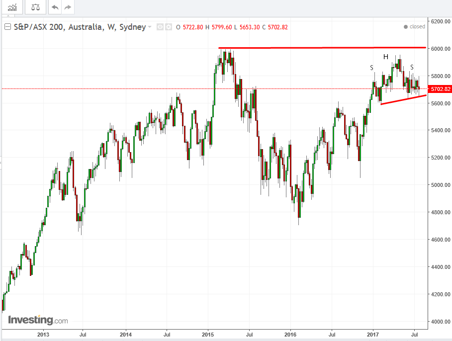 ASX 200 Weekly