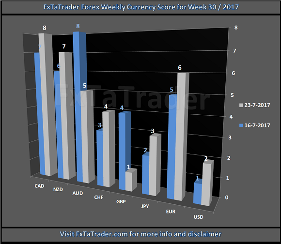 Forex Weekly Currency Score Of Week