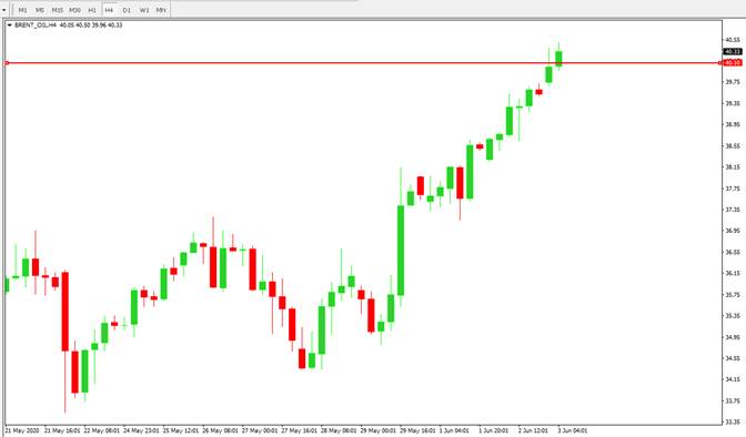 Brent Oil Chart