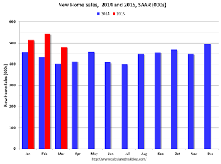 New Home Sales: 2014 Vs 2015