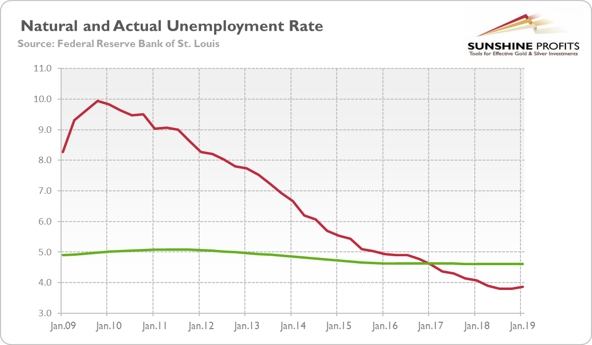 Natural And Actual Unemployment