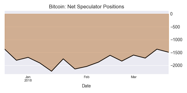 Bitcoin Net Speculators Positions