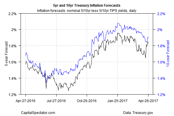 5 And 10 Year Treasury Inflation Forecasts