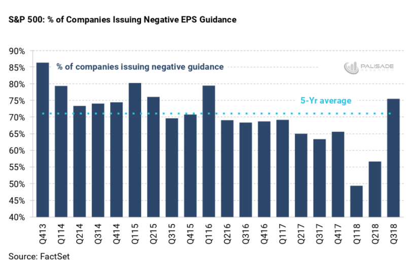 S&P 500 % Of Companies Issuing Negative EPS