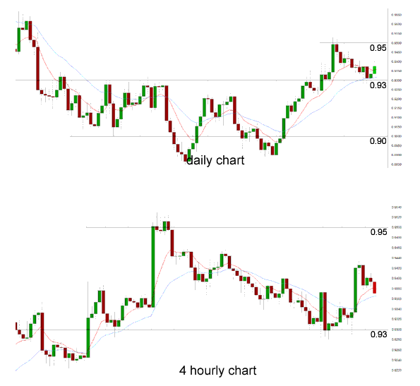AUD/USD 4 Hourly Chart