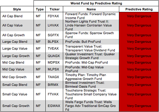 Worst Funds By Predictave Rating