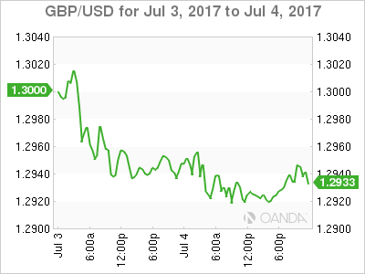 GBP/USD July 3-4 Chart