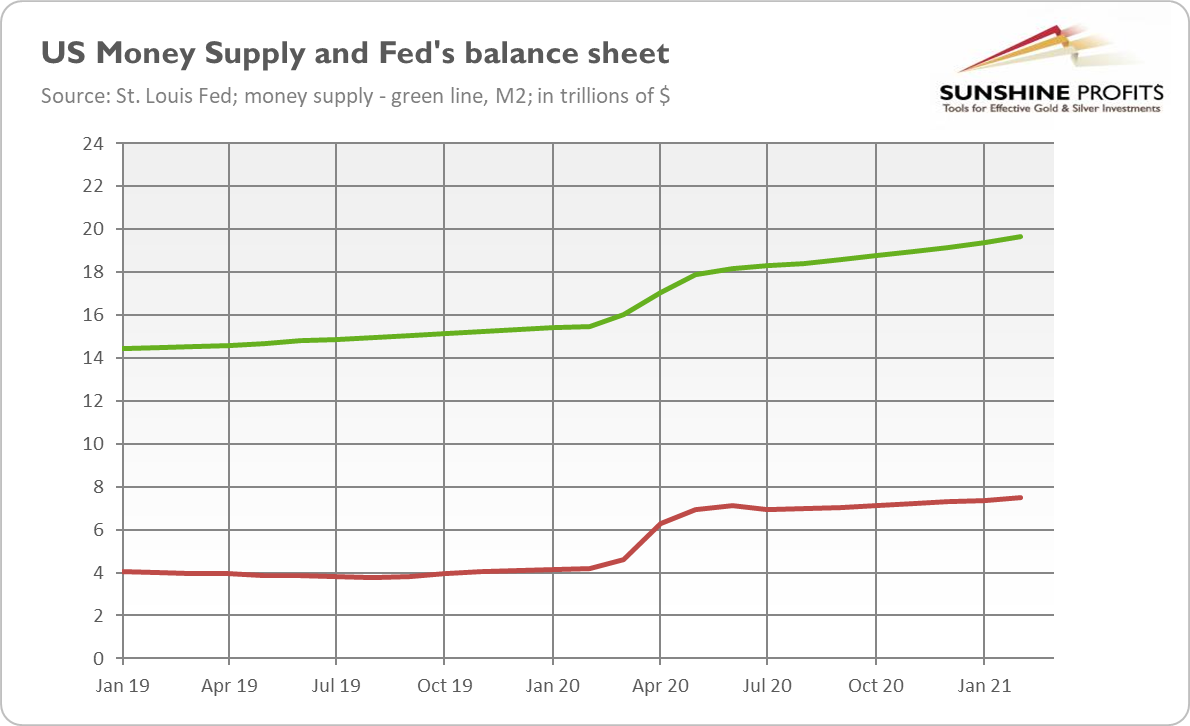 US Money Supply and Fed Balance Sheet.