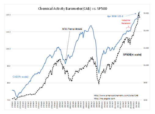 Chemical Activity Barometer