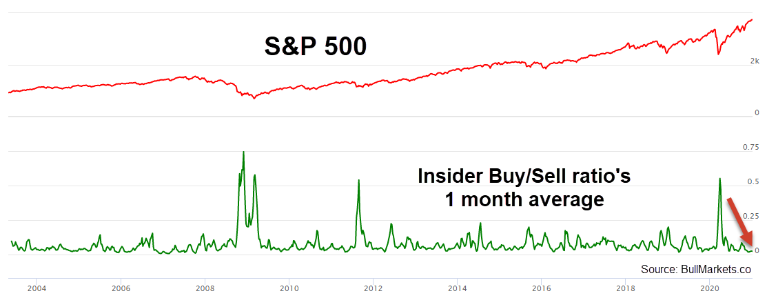 SPX vs Insider Buying/Selling