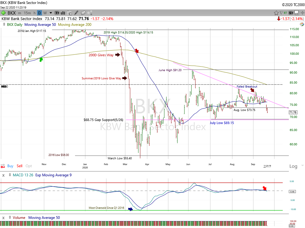 BKX Daily Chart.