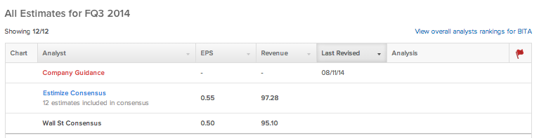 All Estimates For FQ3 2014