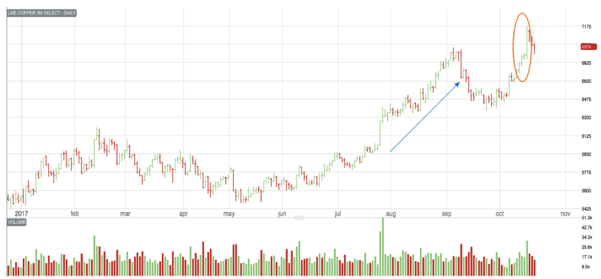 LME Copper 3 M Select Daily Chart