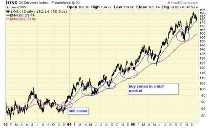 Oil Services Index Daily Chart