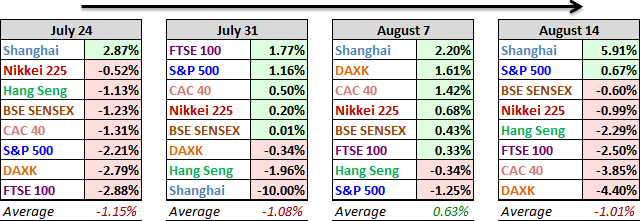 Major World Markets Past 4 Week Performance