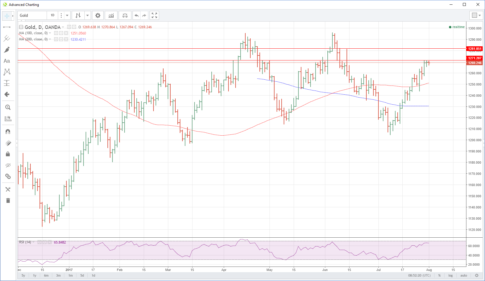 Gold Daily Chart