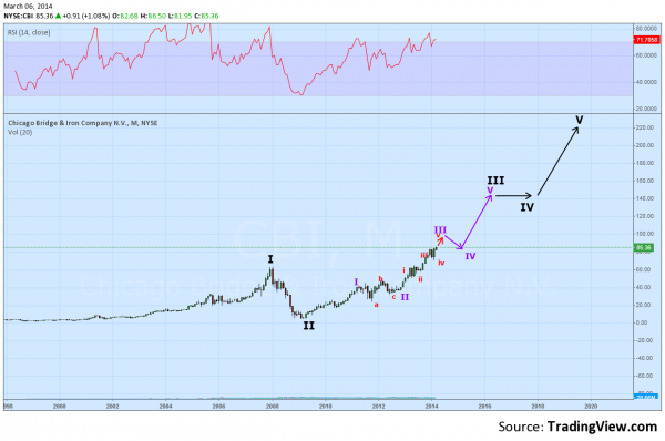 CBI Monthly