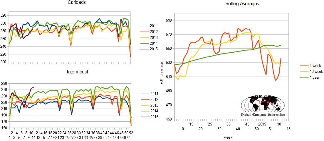 Rail Count Statistics: Carloads, Intermodal, Rolling Averages