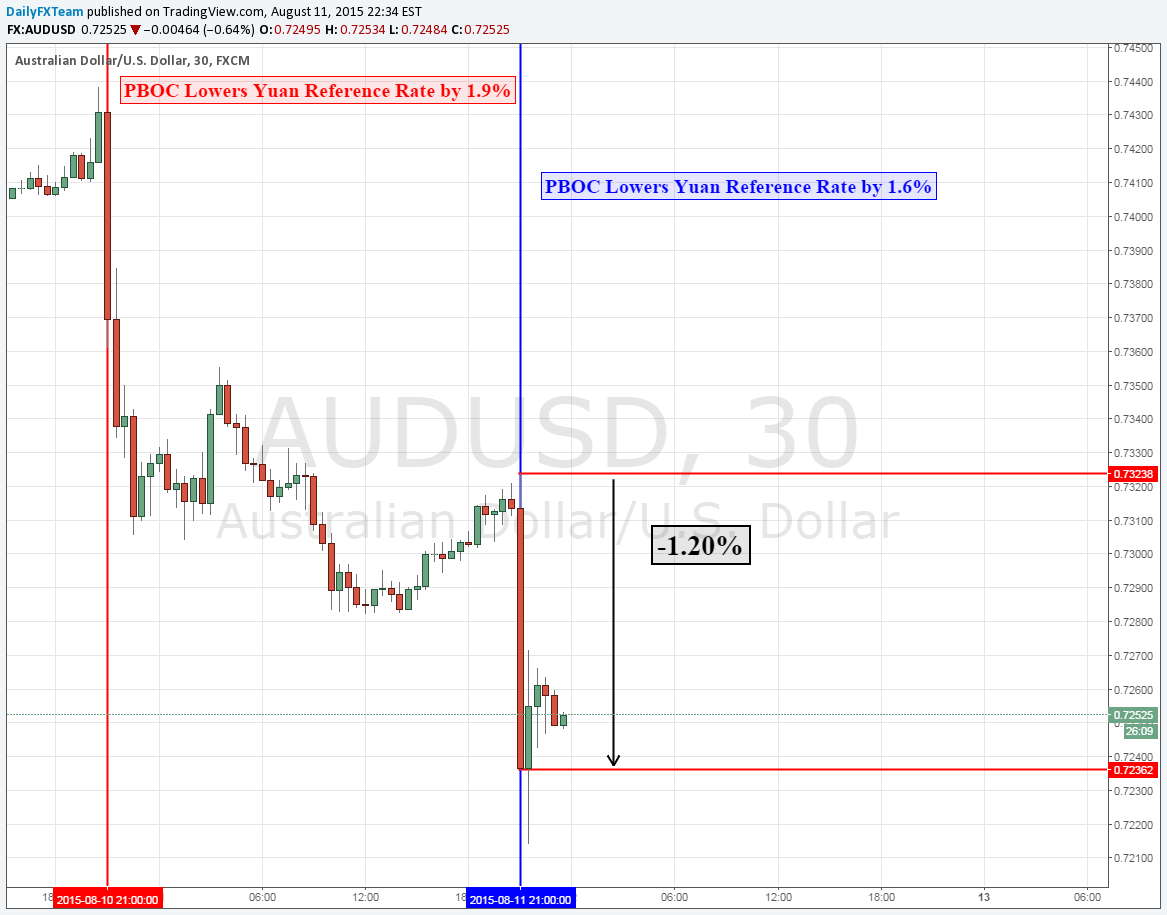 AUD/USD 30 Minute Chart