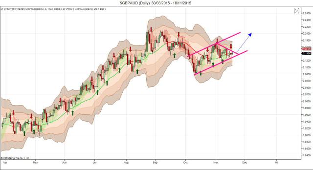 GBP/AUD Daily Chart