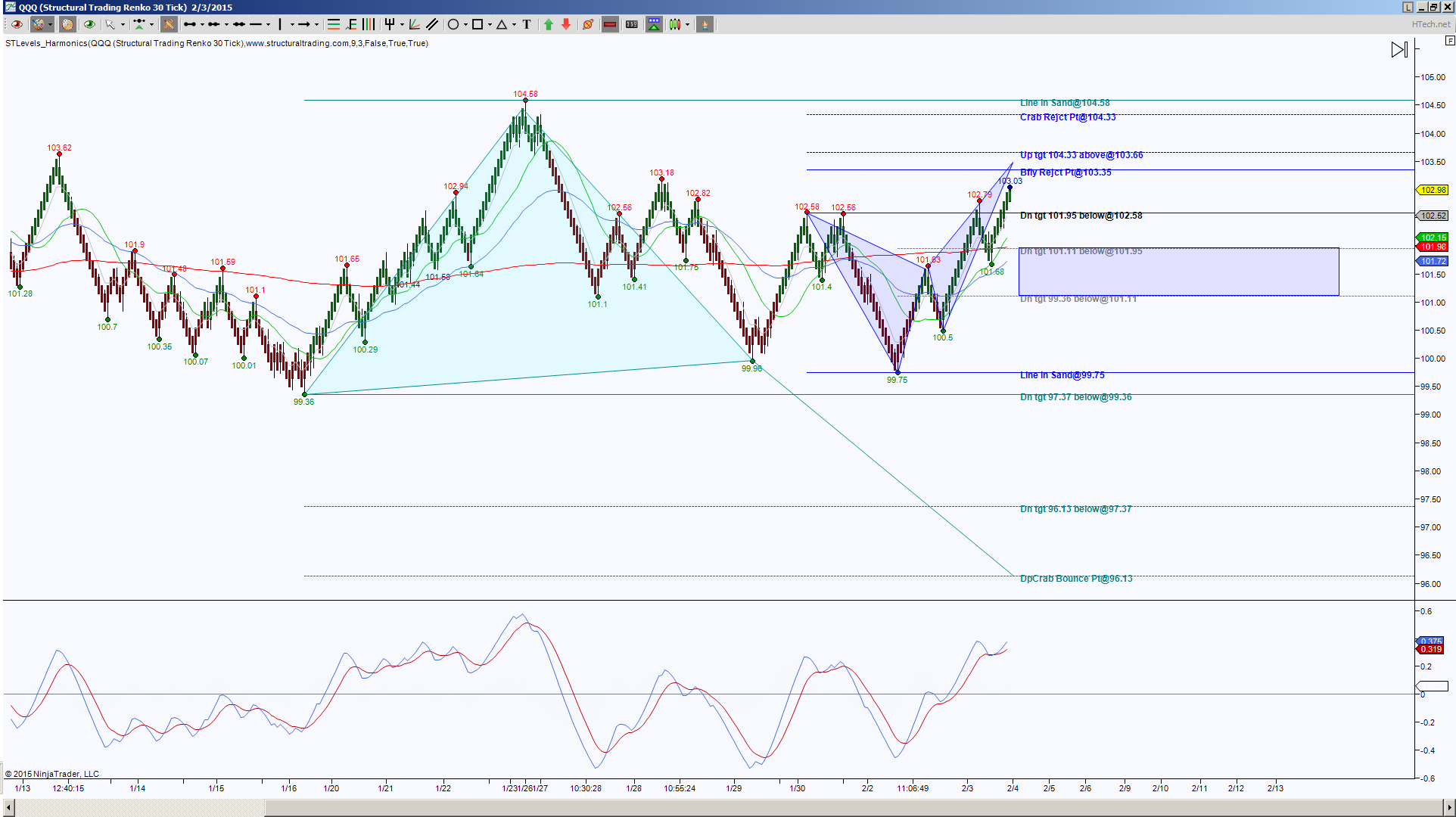 QQQ-STRenko 20 Bar Chart