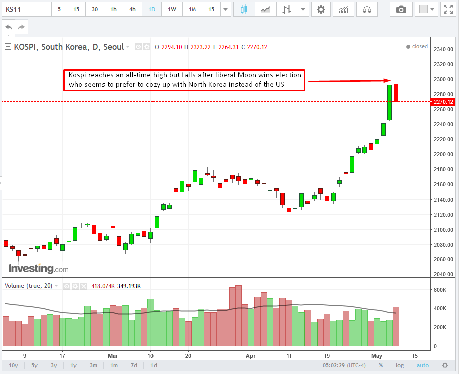 KOSPI Daily