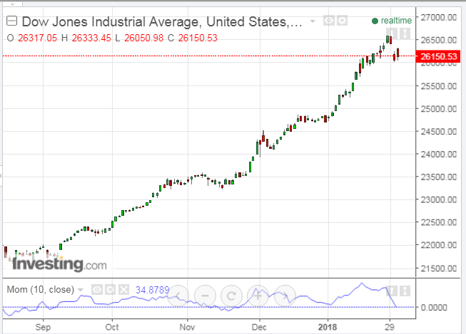 Dow Daily